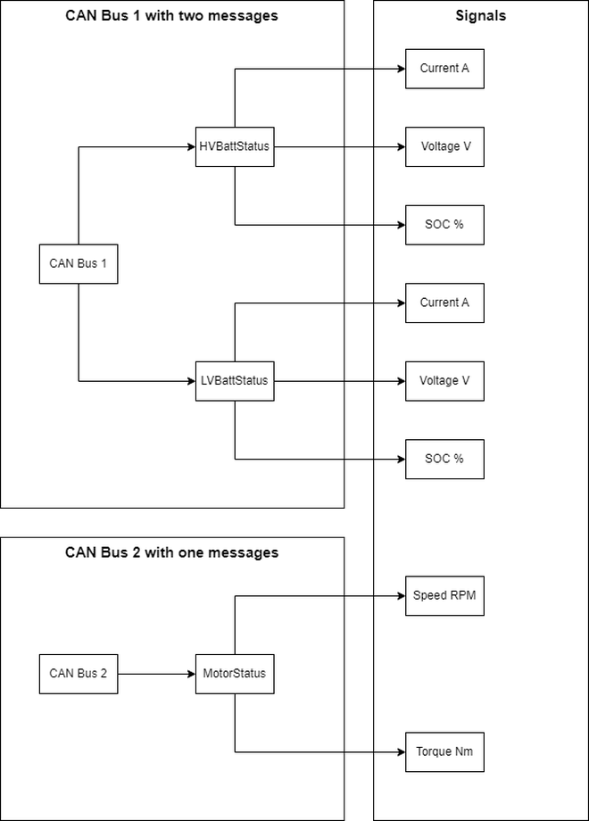 CAN bus message and signal structure